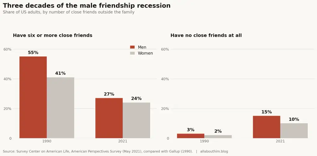 male friendship recession chart