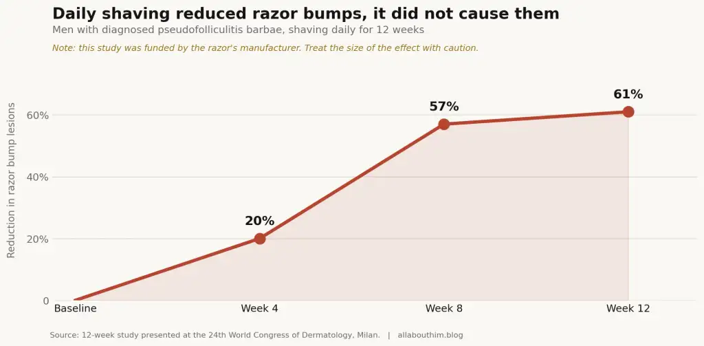 Chart showing razor bumps reduced over 12 weeks of daily shaving