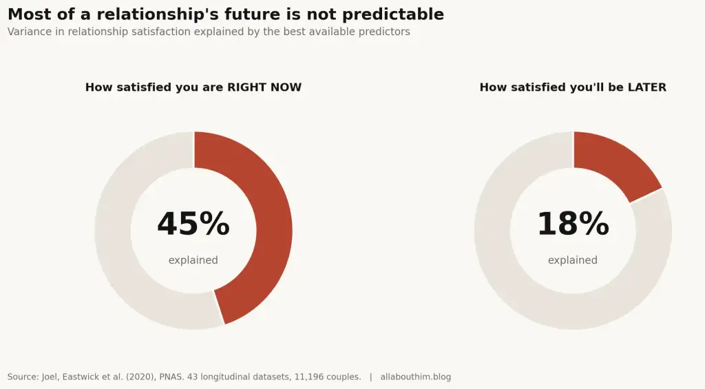 Chart showing what makes a relationship last is only partly predictable