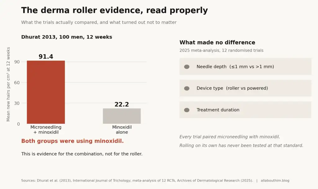 Chart showing what trials on a derma roller for hair loss actually compared