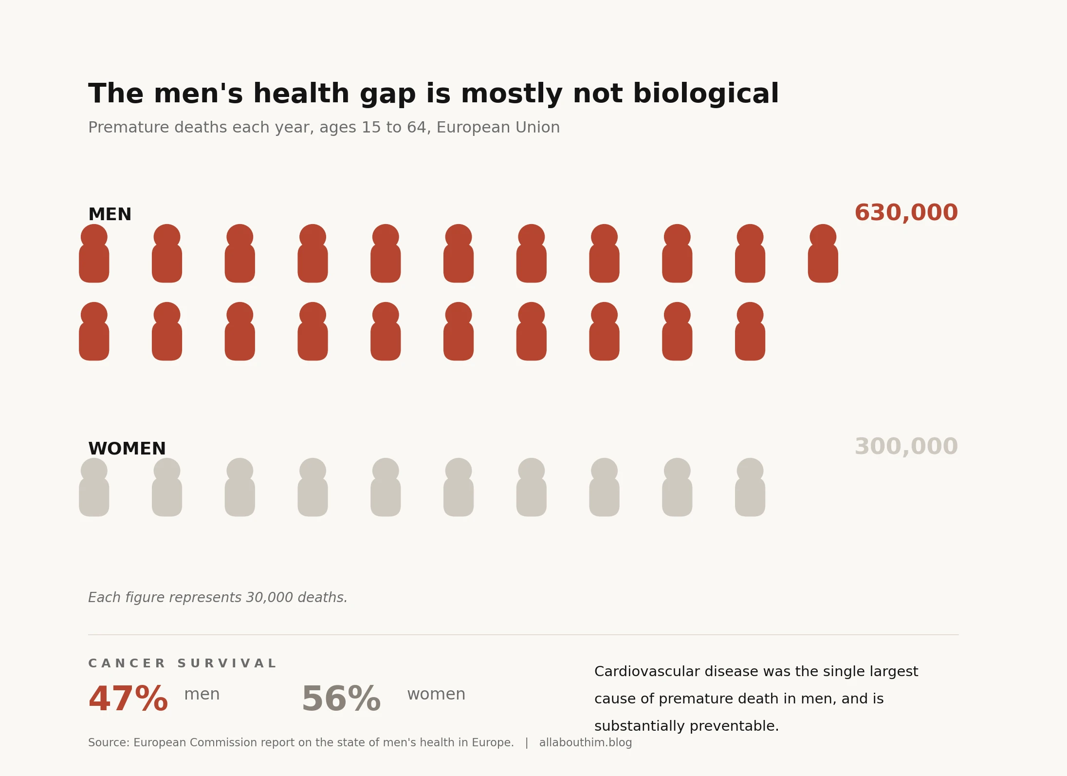 Chart showing the consequences when men don't go to the doctor