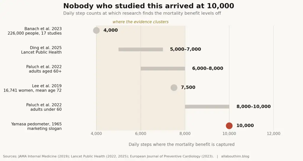 Chart comparing research findings against the 10,000 steps a day target